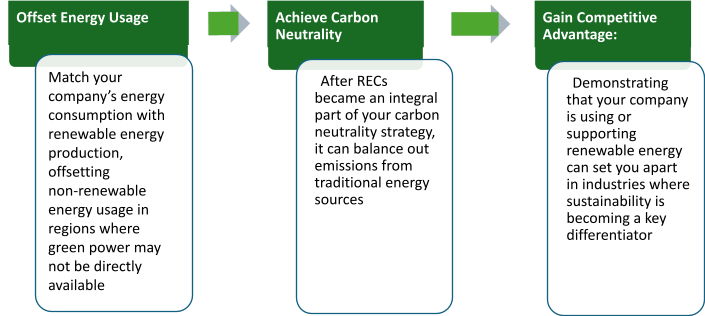 how can you use recs