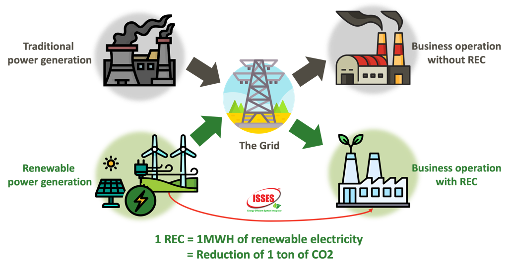 renewable energy certificates